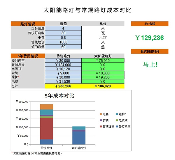 太阳能路灯成本_BSport体育官网太阳能路灯优势_BSport体育官网太阳能路灯厂家