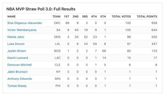 亚历山大领跑ESPN媒体人MVP票选 文班亚马紧追