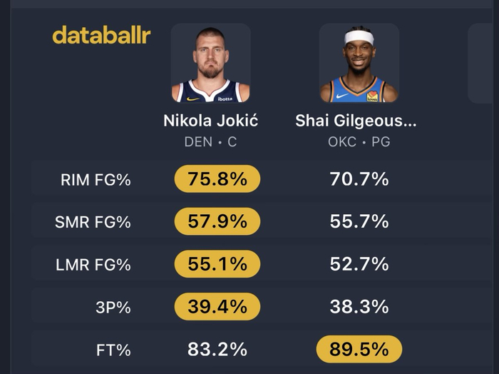 约基奇中距离命中率超SGA 产量差距成关键