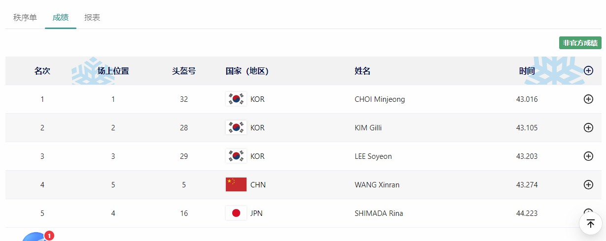 韩国选手包揽亚冬会短道速滑女子500米冠亚季军